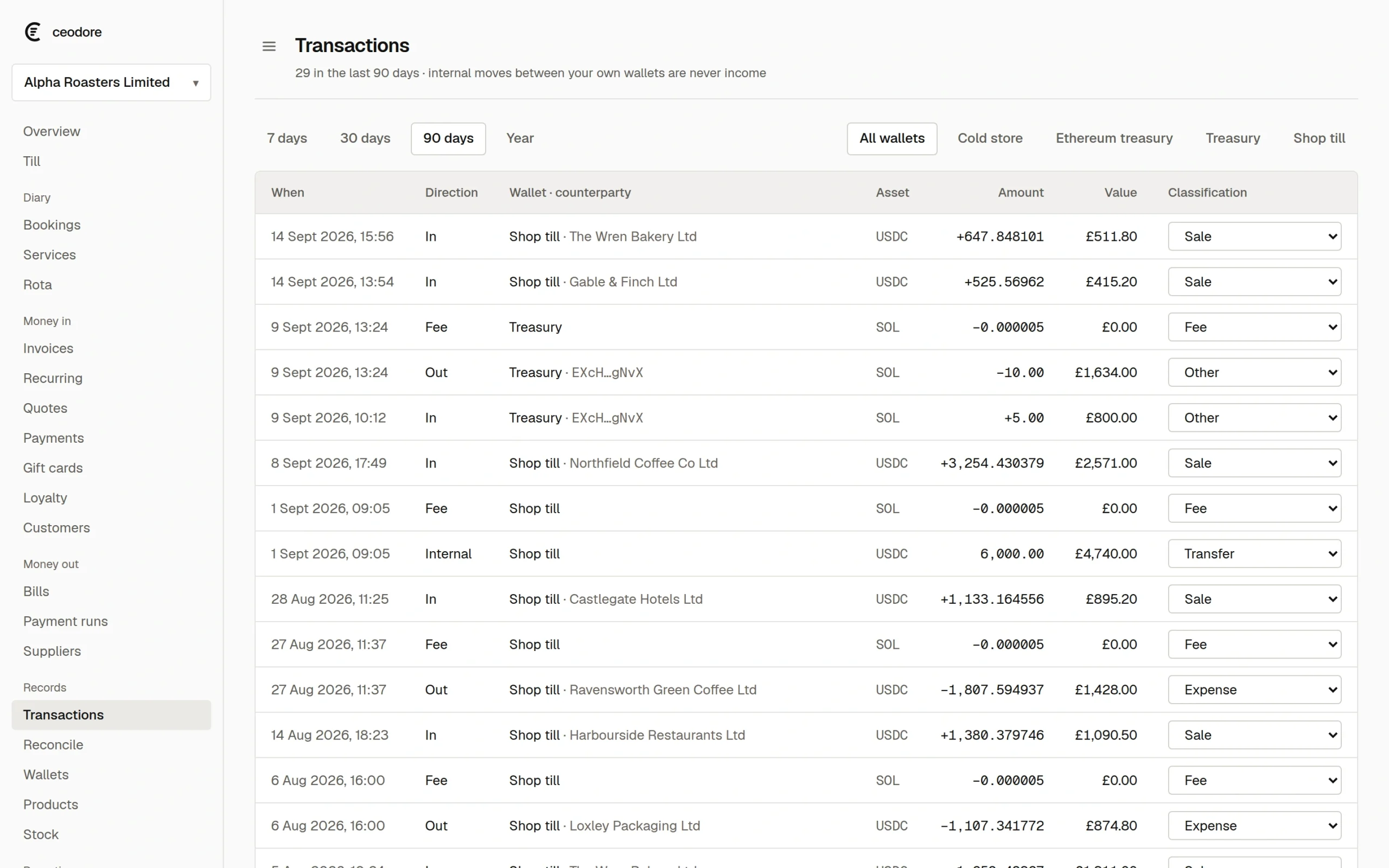 The Ceodore transactions ledger over ninety days, with every entry classified and counterparties resolved to names.